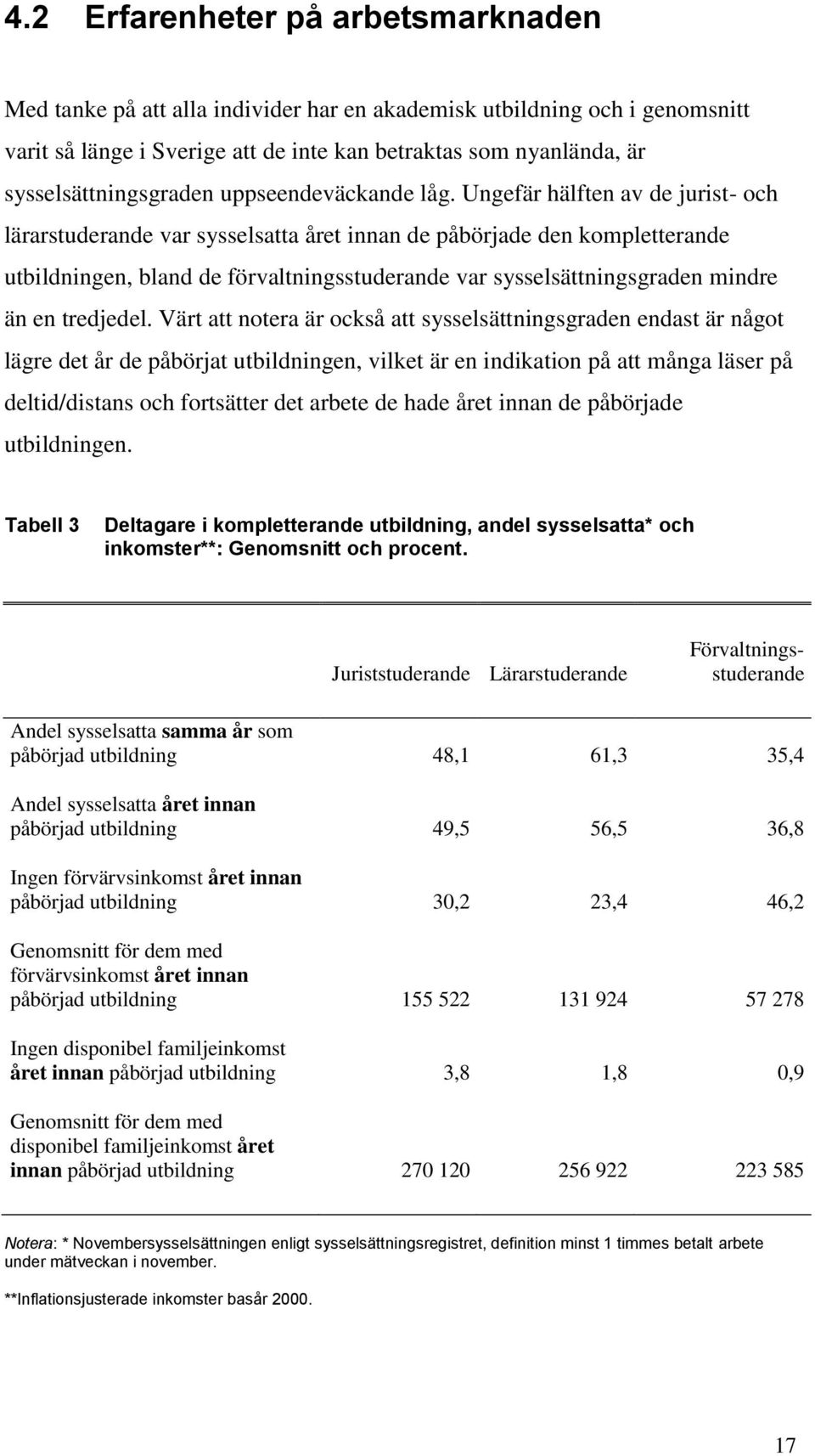 Ungefär hälften av de jurist- och lärarstuderande var sysselsatta året innan de påbörjade den kompletterande utbildningen, bland de förvaltningsstuderande var sysselsättningsgraden mindre än en