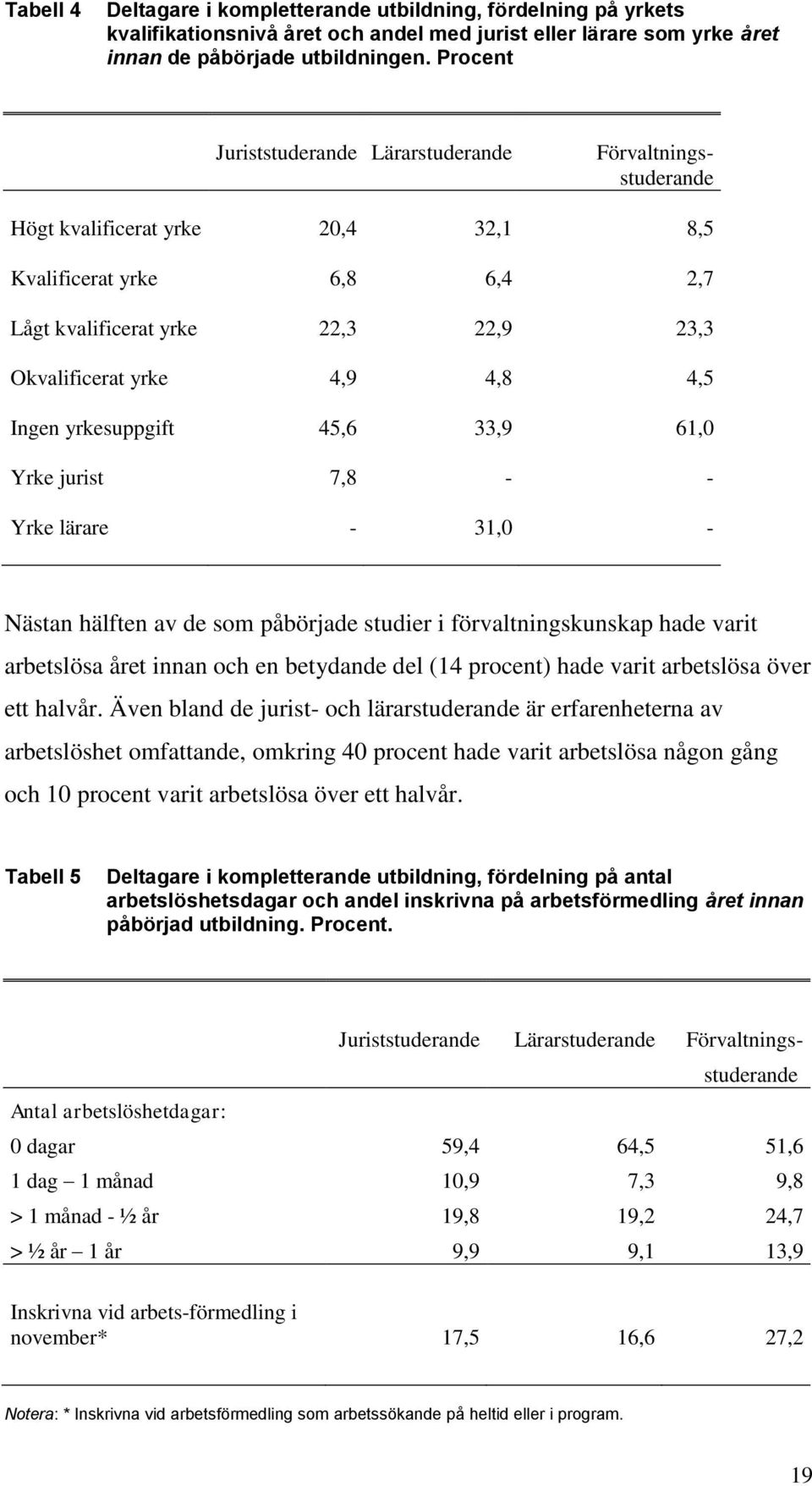 Ingen yrkesuppgift 45,6 33,9 61,0 Yrke jurist 7,8 - - Yrke lärare - 31,0 - Nästan hälften av de som påbörjade studier i förvaltningskunskap hade varit arbetslösa året innan och en betydande del (14