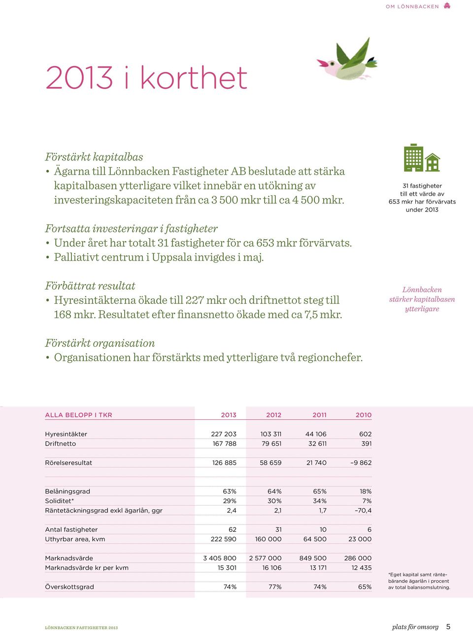 Palliativt centrum i Uppsala invigdes i maj. Förbättrat resultat Hyresintäkterna ökade till 227 mkr och driftnettot steg till 168 mkr. Resultatet efter finansnetto ökade med ca 7,5 mkr.