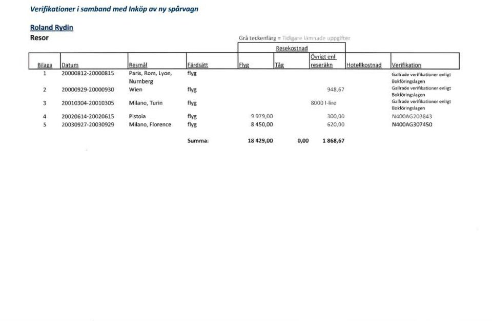 20000929-20000930 Wien flyg 948,67 Gallrade verifikationer enligt 3 20010304-20010305 Milano, Turin flyg 8000 l-lire Gallrade verifikationer enligt 4