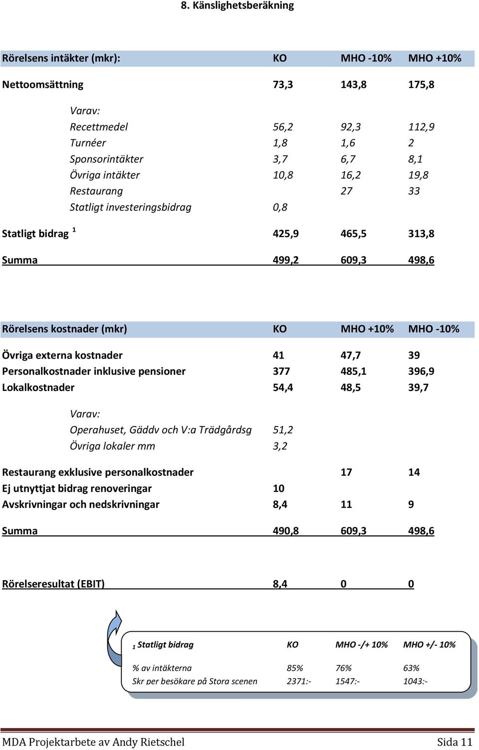 kostnader 41 47,7 39 Personalkostnader inklusive pensioner 377 485,1 396,9 Lokalkostnader 54,4 48,5 39,7 Varav: Operahuset, Gäddv och V:a Trädgårdsg 51,2 Övriga lokaler mm 3,2 Restaurang exklusive