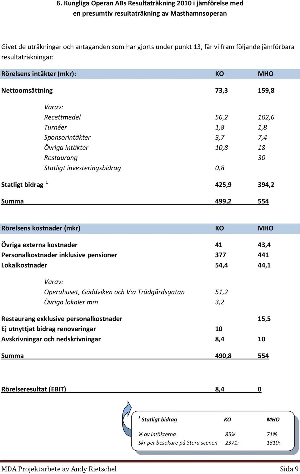 Statligt investeringsbidrag 0,8 Statligt bidrag 1 425,9 394,2 Summa 499,2 554 Rörelsens kostnader (mkr) KO MHO Övriga externa kostnader 41 43,4 Personalkostnader inklusive pensioner 377 441