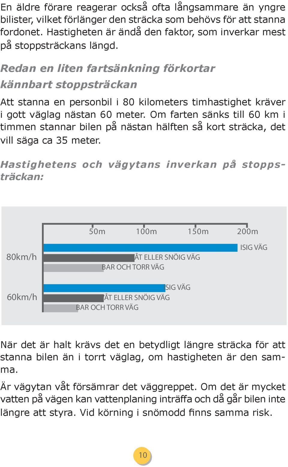 Redan en liten fartsänkning förkortar kännbart stoppsträckan Att stanna en personbil i 80 kilometers timhastighet kräver i gott väglag nästan 60 meter.