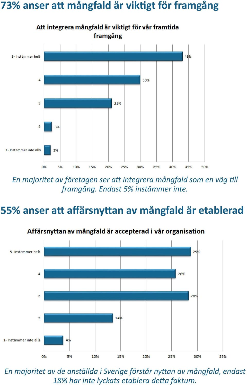 55% anser att affärsnyttan av mångfald är etablerad En majoritet av de anställda