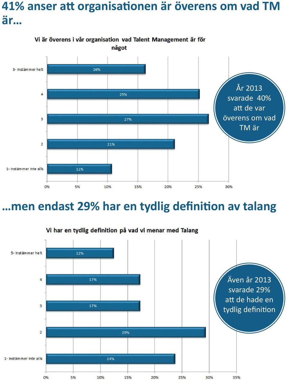 men endast 29% har en tydlig definition av talang