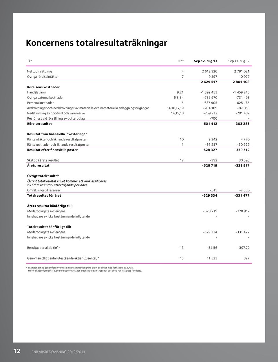 14,16,17,19-204 189-87 053 Nedskrivning av goodwill och varumärke 14,15,18-259 712-201 432 Reaförlust vid försäljning av dotterbolag -700 - Rörelseresultat -601 412-303 283 Resultat från finansiella