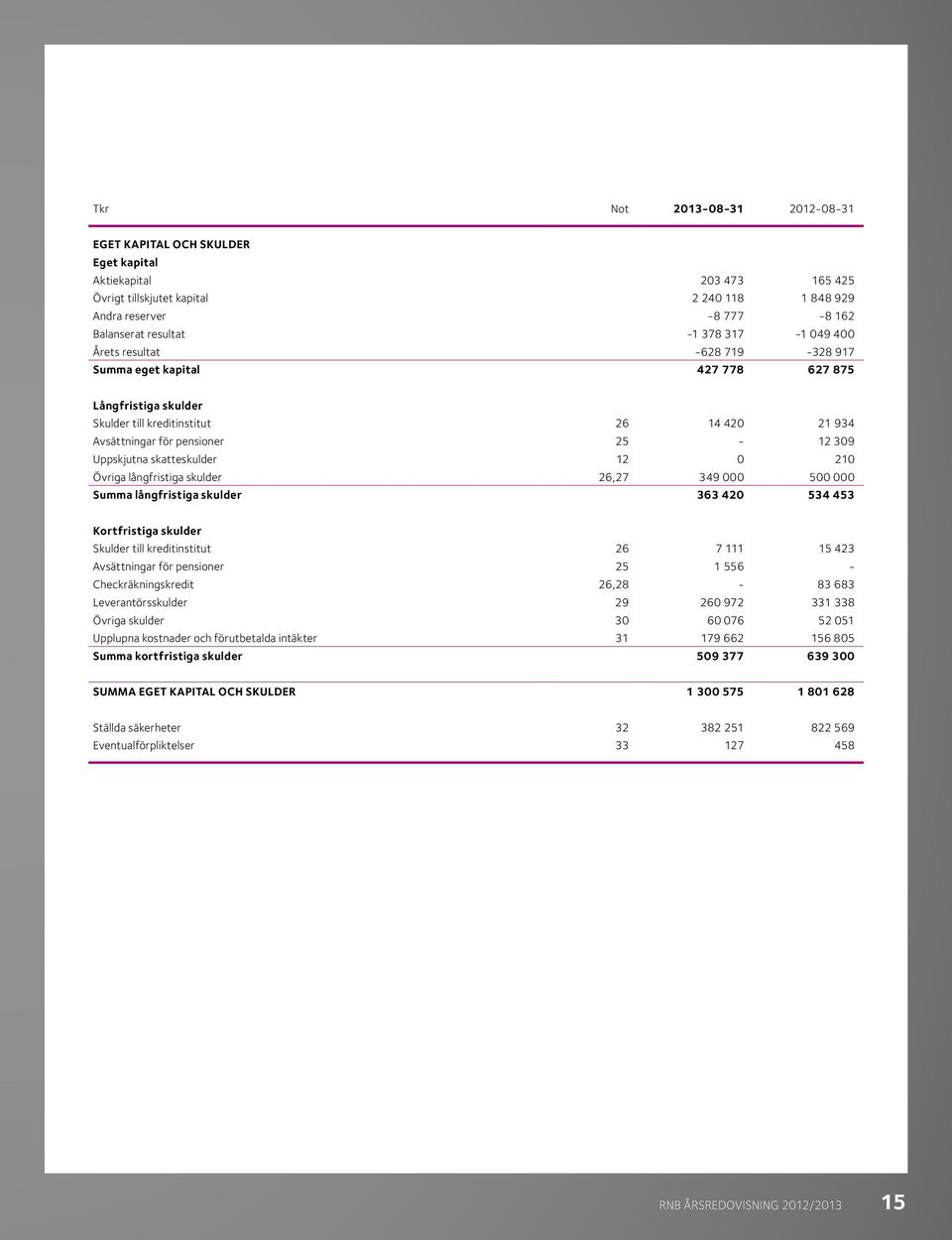 skatteskulder 12 0 210 Övriga långfristiga skulder 26,27 349 000 500 000 Summa långfristiga skulder 363 420 534 453 Kortfristiga skulder Skulder till kreditinstitut 26 7 111 15 423 Avsättningar för