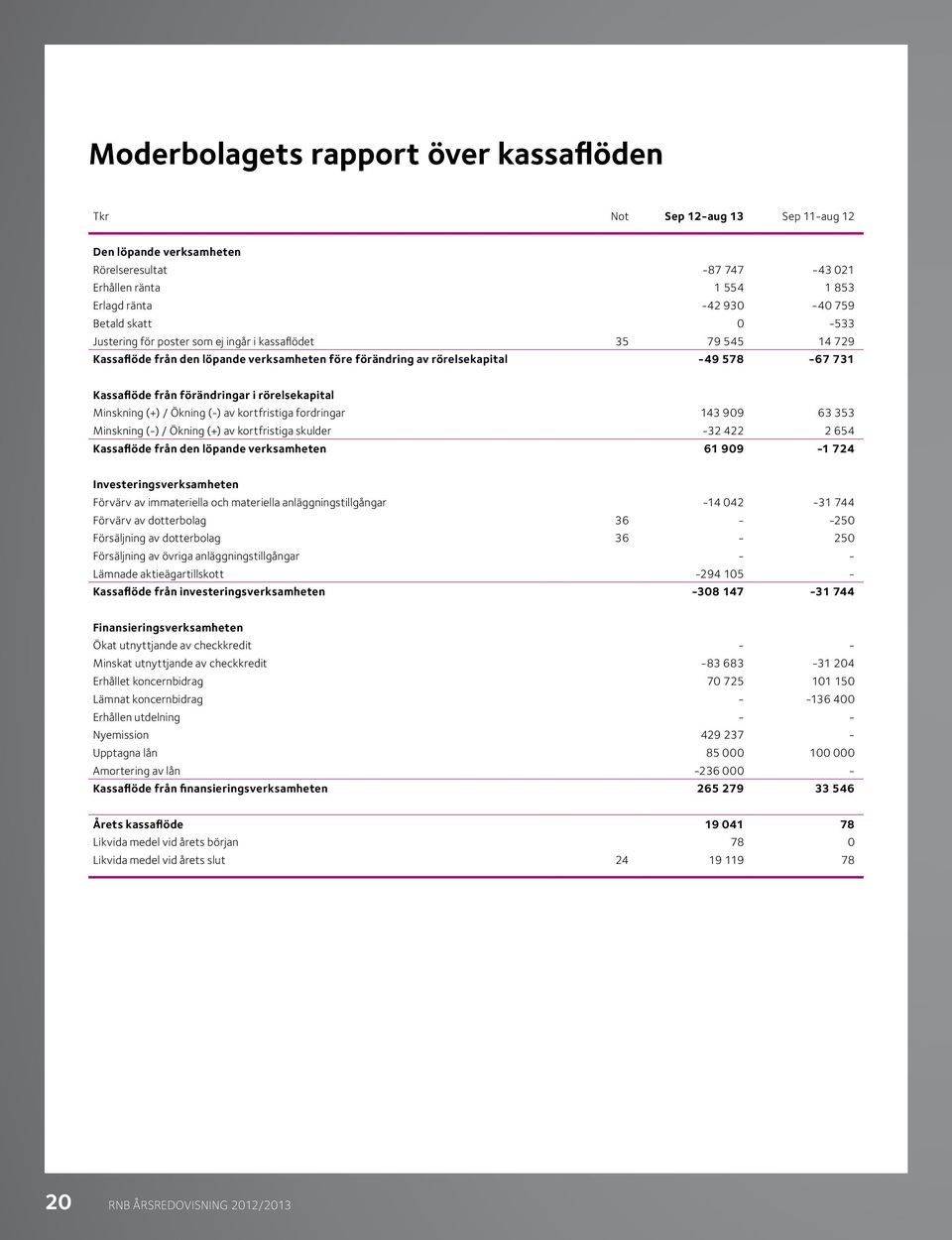 rörelsekapital Minskning (+) / Ökning (-) av kortfristiga fordringar 143 909 63 353 Minskning (-) / Ökning (+) av kortfristiga skulder -32 422 2 654 Kassaflöde från den löpande verksamheten 61 909-1