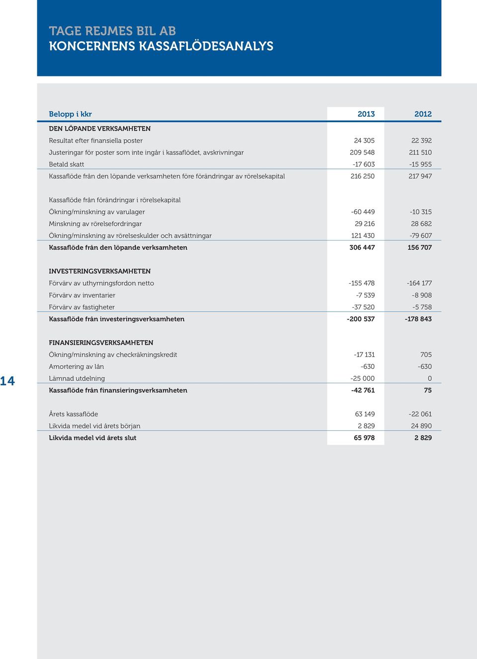 Ökning/minskning av varulager -60 449-10 315 Minskning av rörelsefordringar 29 216 28 682 Ökning/minskning av rörelseskulder och avsättningar 121 430-79 607 Kassaflöde från den löpande verksamheten