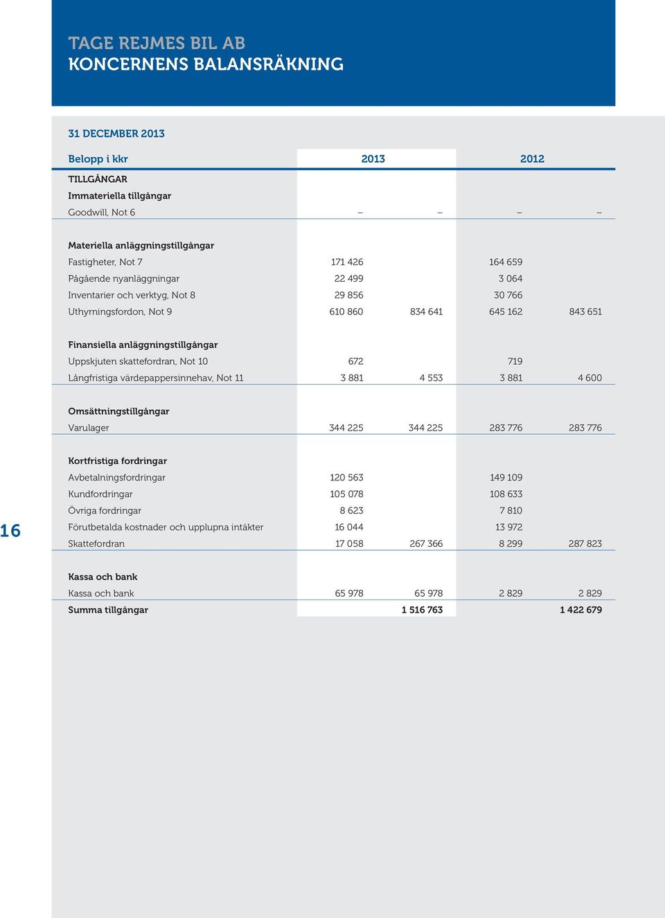 skattefordran, Not 10 672 719 Långfristiga värdepappersinnehav, Not 11 3 881 4 553 3 881 4 600 Omsättningstillgångar Varulager 344 225 344 225 283 776 283 776 16 Kortfristiga fordringar