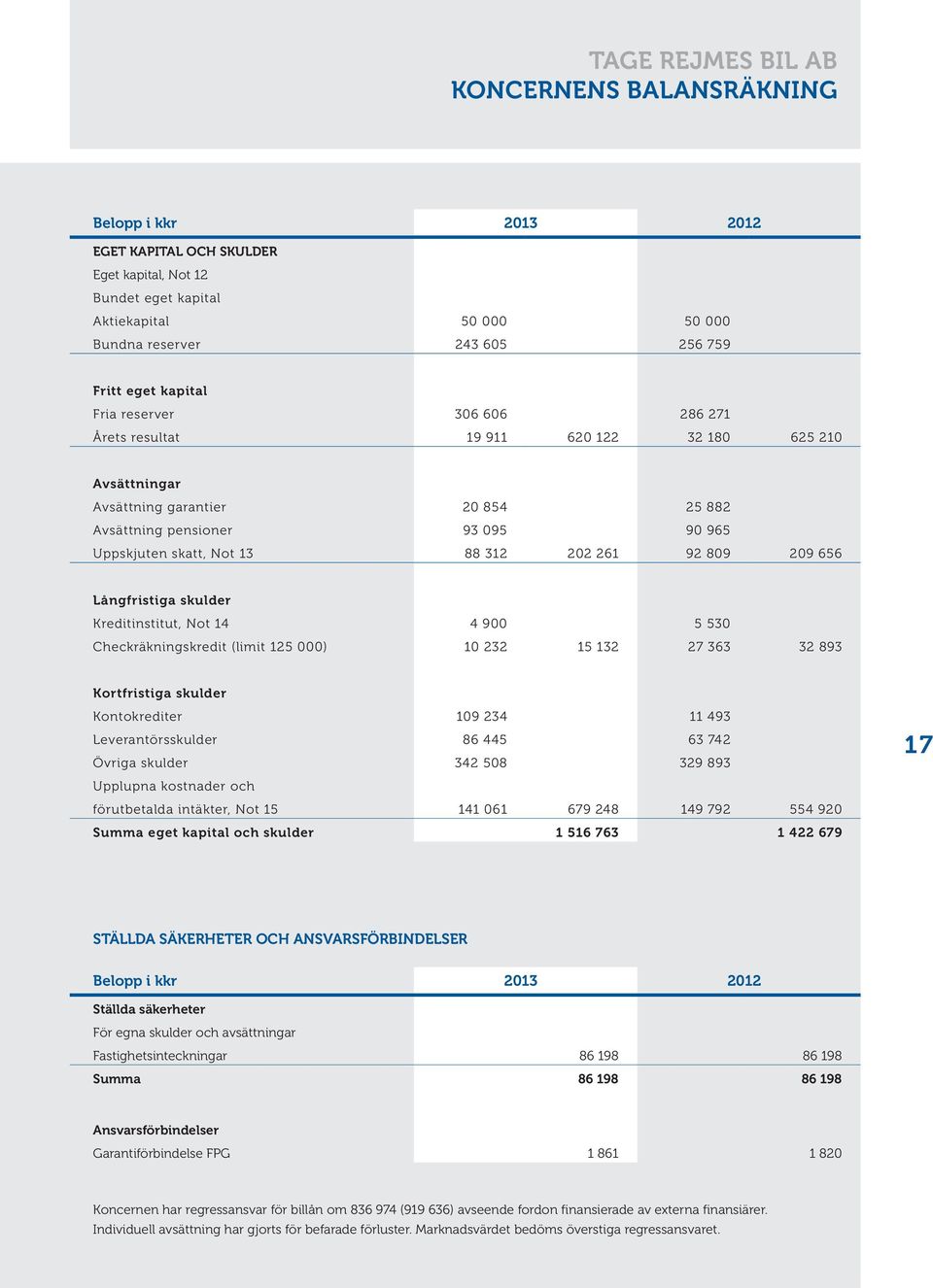 312 202 261 92 809 209 656 Långfristiga skulder Kreditinstitut, Not 14 4 900 5 530 Checkräkningskredit (limit 125 000) 10 232 15 132 27 363 32 893 Kortfristiga skulder Kontokrediter 109 234 11 493