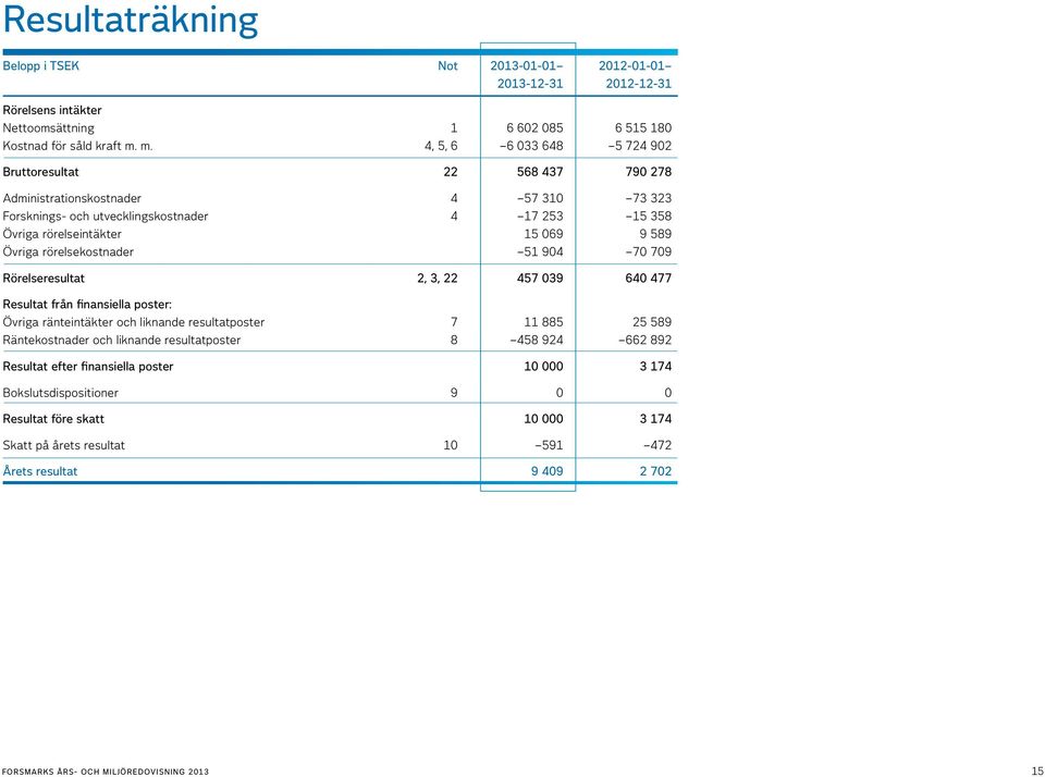 Övriga rörelsekostnader 51 904 70 709 Rörelseresultat 2, 3, 22 457 039 640 477 Resultat från finansiella poster: Övriga ränteintäkter och liknande resultatposter 7 11 885 25 589 Räntekostnader och