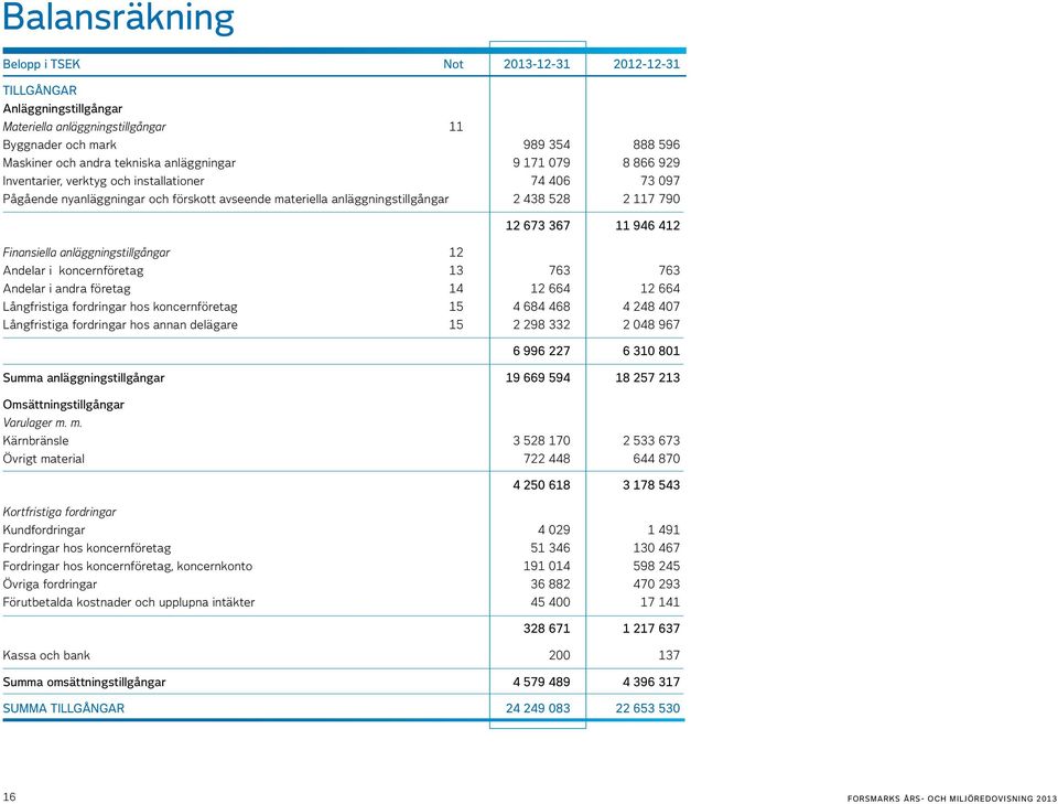 Finansiella anläggningstillgångar 12 Andelar i koncernföretag 13 763 763 Andelar i andra företag 14 12 664 12 664 Långfristiga fordringar hos koncernföretag 15 4 684 468 4 248 407 Långfristiga