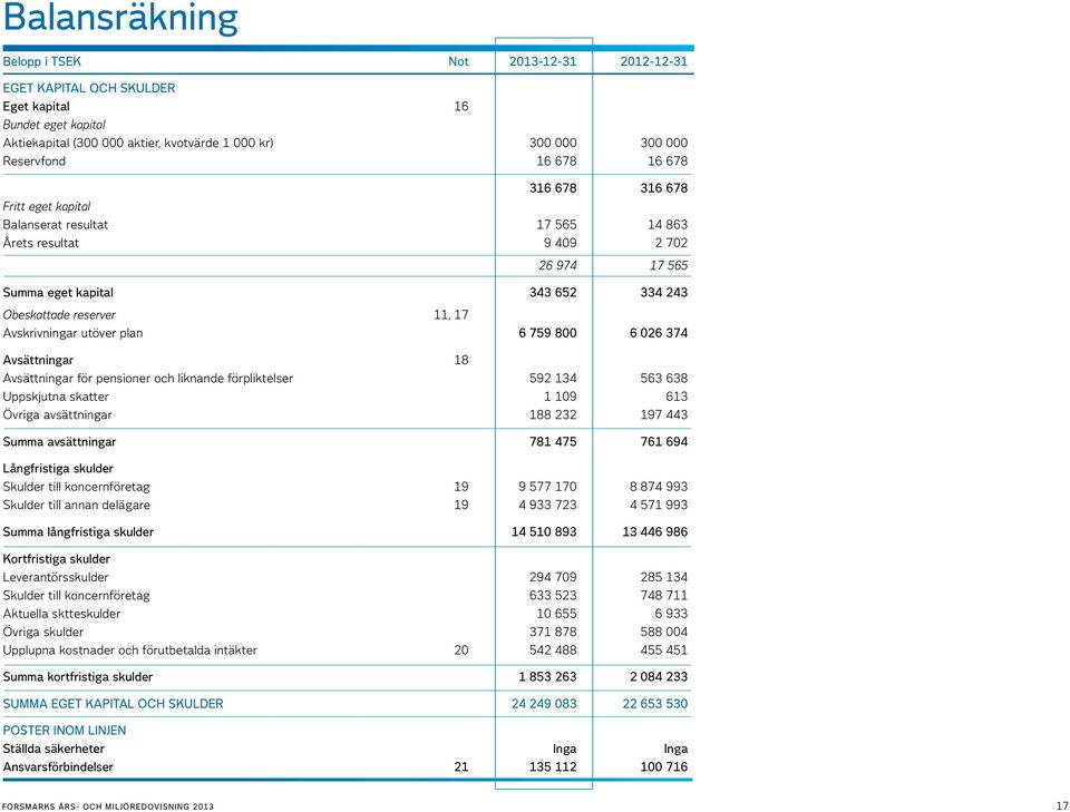 utöver plan 6 759 800 6 026 374 Avsättningar 18 Avsättningar för pensioner och liknande förpliktelser 592 134 563 638 Uppskjutna skatter 1 109 613 Övriga avsättningar 188 232 197 443 Summa