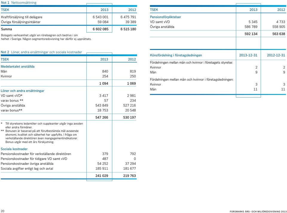 TSEK 2013 2012 Pensionsförpliktelser VD samt vvd 5 345 4 733 Övriga anställda 586 789 558 905 592 134 563 638 Not 2 Löner, andra ersättningar och sociala kostnader TSEK 2013 2012 Medelantalet