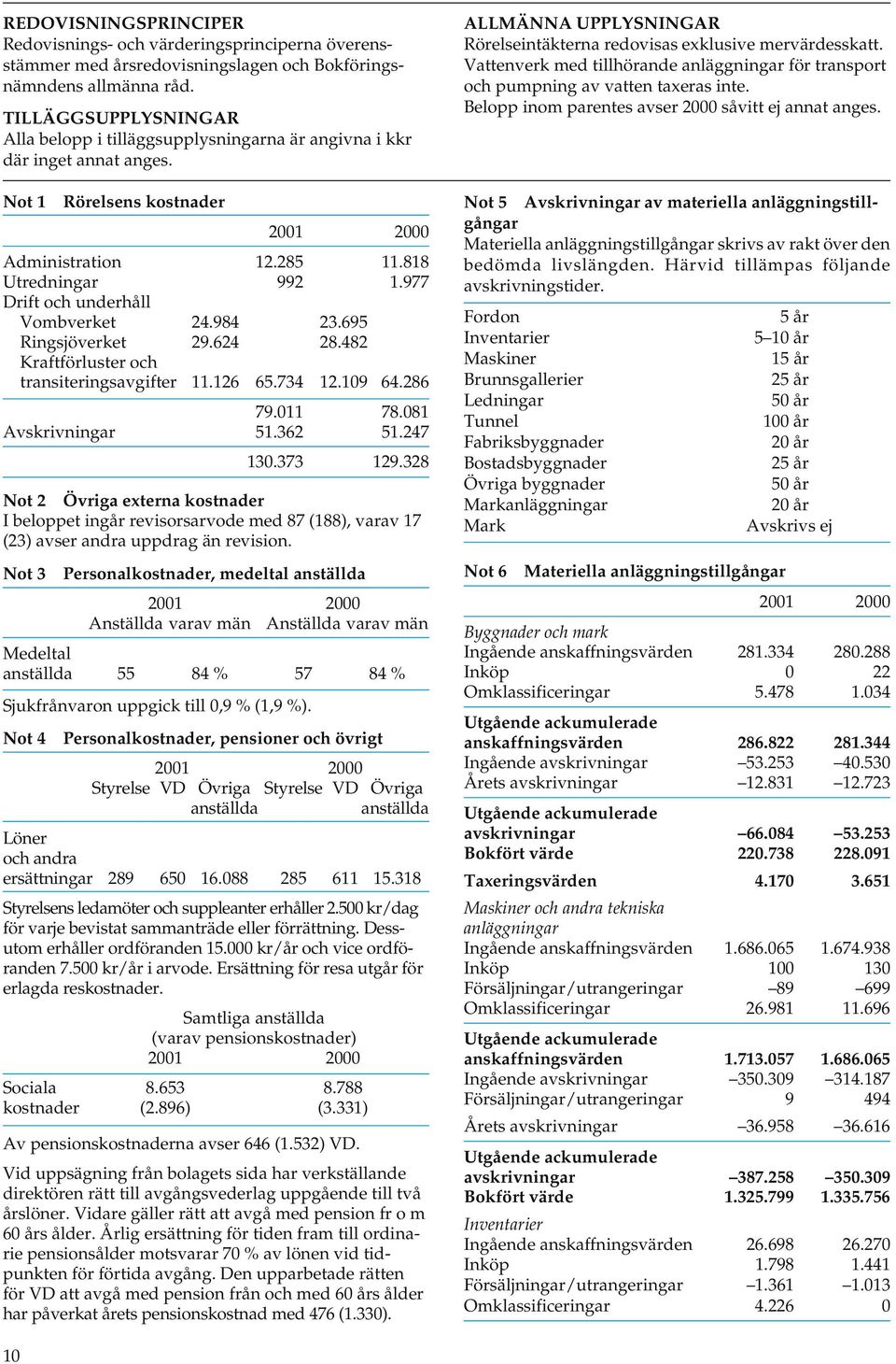 977 Drift och underhåll Vombverket 24.984 23.695 Ringsjöverket 29.624 28.482 Kraftförluster och transiteringsavgifter 11.126 65.734 12.109 64.286 79.011 78.081 Avskrivningar 51.362 51.247 130.373 129.