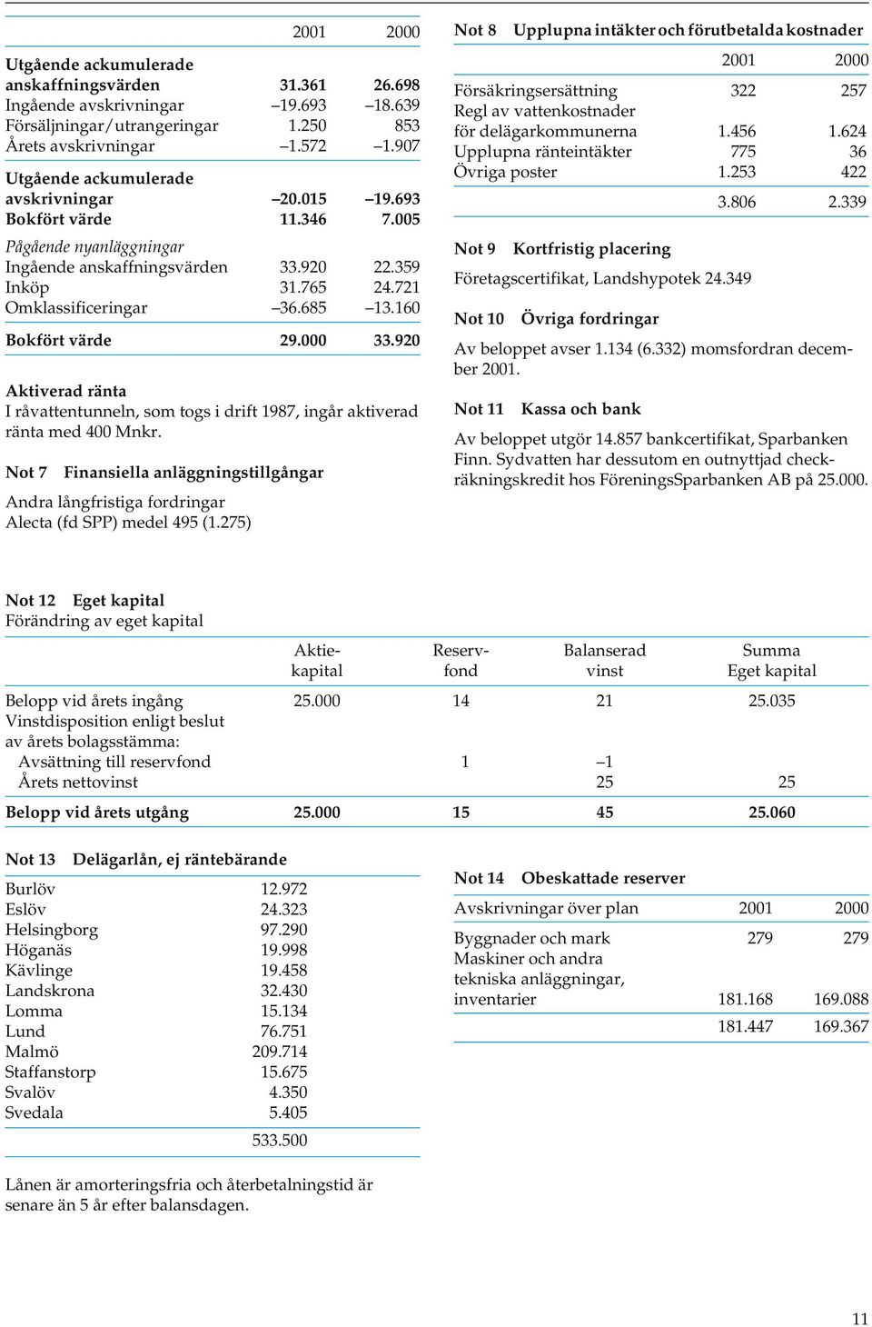 160 Bokfört värde 29.000 33.920 Aktiverad ränta I råvattentunneln, som togs i drift 1987, ingår aktiverad ränta med 400 Mnkr.