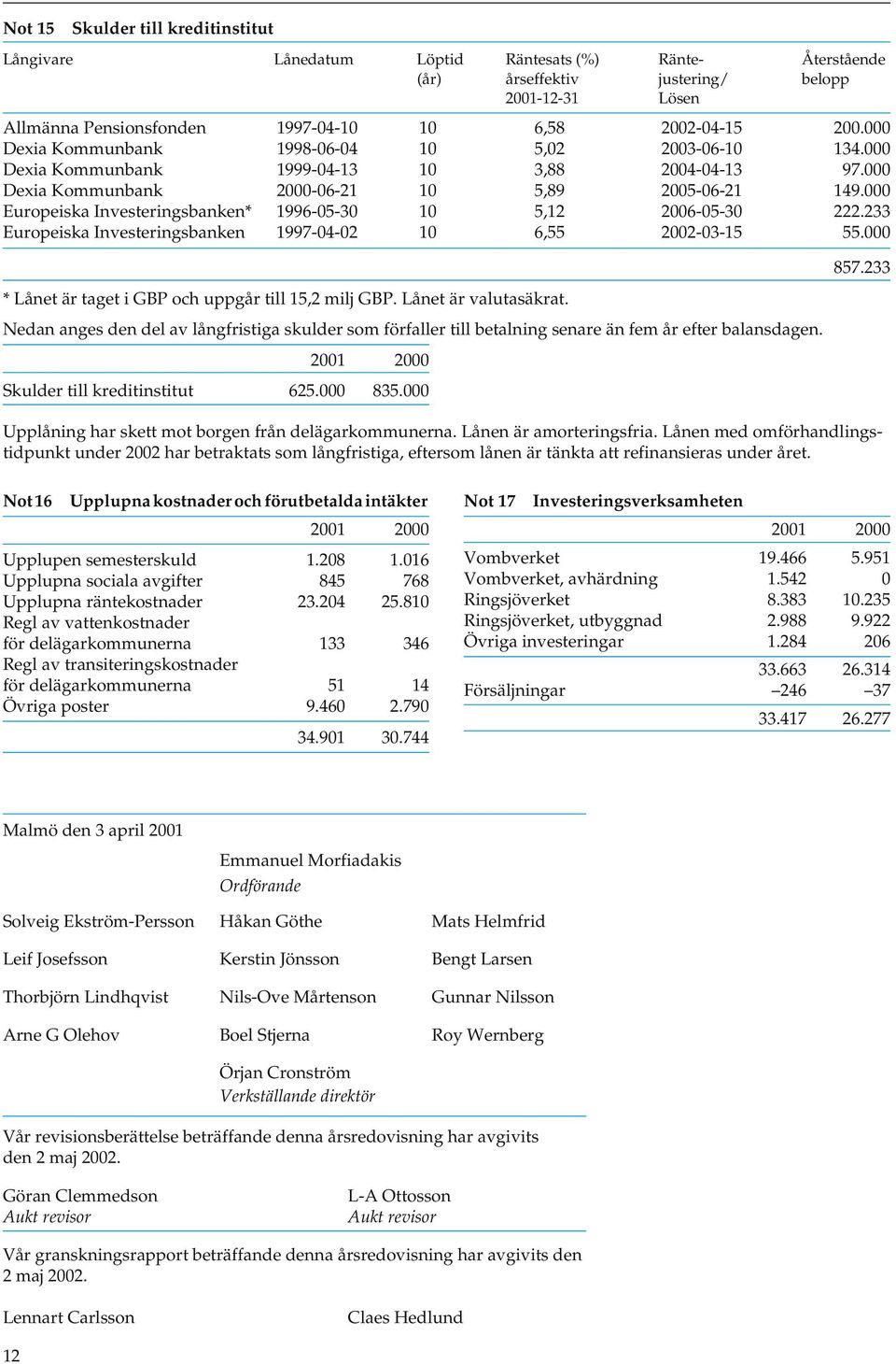 000 Europeiska Investeringsbanken* 1996-05-30 10 5,12 2006-05-30 222.233 Europeiska Investeringsbanken 1997-04-02 10 6,55 2002-03-15 55.000 * Lånet är taget i GBP och uppgår till 15,2 milj GBP.