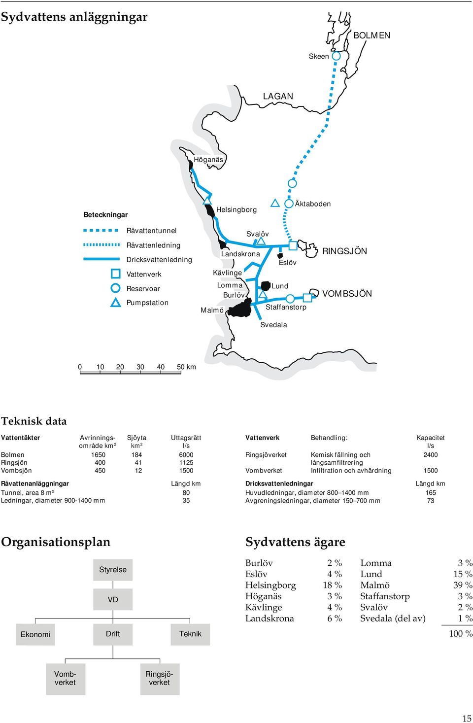 400 41 1125 Vombsjön 450 12 1500 Råvattenanläggningar Längd km Tunnel, area 8 m 2 80 Ledningar, diameter 900-1400 mm 35 Vattenverk Behandling: Kapacitet l/s Ringsjöverket Kemisk fällning och 2400
