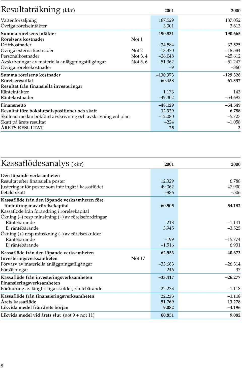 247 Övriga rörelsekostnader 9 360 Summa rörelsens kostnader 130.373 129.328 Rörelseresultat 60.458 61.337 Resultat från finansiella investeringar Ränteintäkter 1.173 143 Räntekostnader 49.302 54.