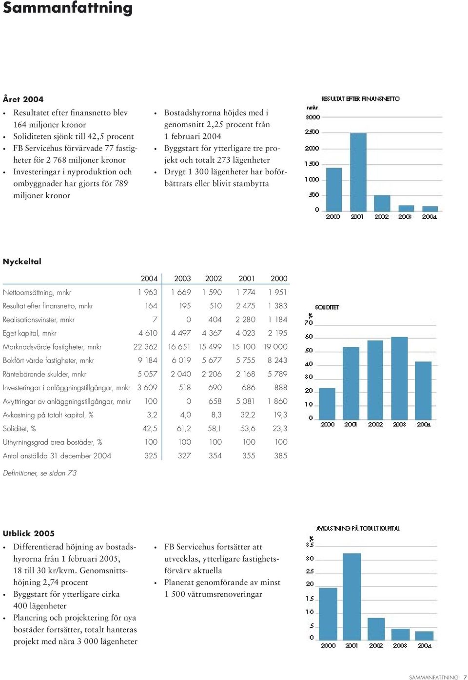 lägenheter Drygt 1 300 lägenheter har boförbättrats eller blivit stambytta Nyckeltal 2004 2003 2002 2001 2000 Nettoomsättning, mnkr 1 963 1 669 1 590 1 774 1 951 Resultat efter finansnetto, mnkr 164