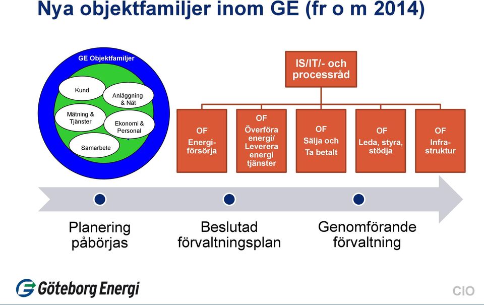 Överföra energi/ Leverera energi tjänster OF Sälja och Ta betalt OF Leda, styra,