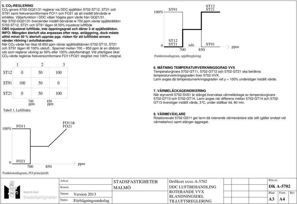 När 5702-GQ21/31 överskrider inställt börvärde w 700 växlar spjällställdon 5702-, och lägen till 50% injusterat luftflöde OBS injusterat luftflöde, inte öppningsgrad och därav 3 st spjällställdon.