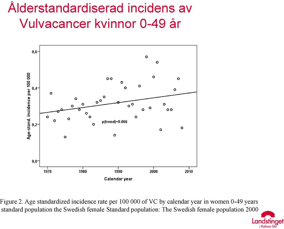 Age standardized incidence rate per 100 000 of VC by calendar