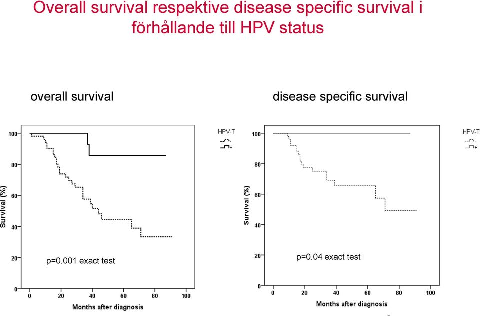 survival disease specific survival p=0.