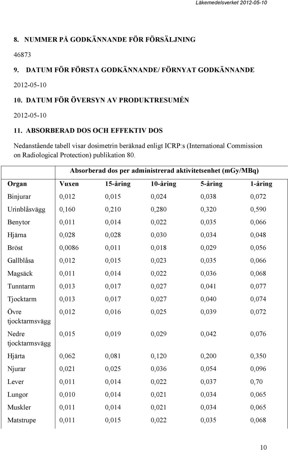 Absorberad dos per administrerad aktivitetsenhet (mgy/mbq) Organ Vuxen 15-åring 10-åring 5-åring 1-åring Binjurar 0,012 0,015 0,024 0,038 0,072 Urinblåsvägg 0,160 0,210 0,280 0,320 0,590 Benytor