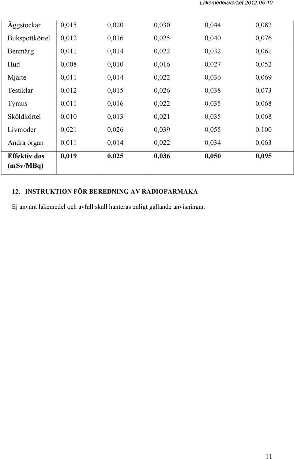 0,010 0,013 0,021 0,035 0,068 Livmoder 0,021 0,026 0,039 0,055 0,100 Andra organ 0,011 0,014 0,022 0,034 0,063 Effektiv dos (msv/mbq) 0,019
