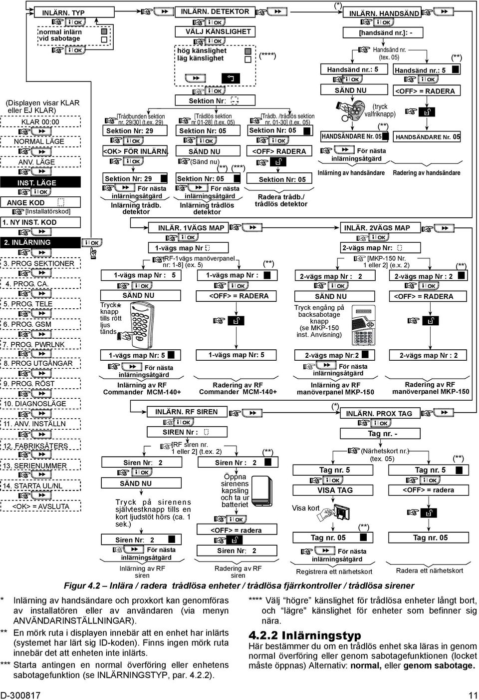 PROG. GSM 7. PROG. PWRLNK 8. PROG UTGÅNGAR 9. PROG. RÖST 10. DIAGNOSLÄGE 11. ANV. INSTÄLLN 12. FABRIKSÅTERS 13. SERIENUMMER 14. STARTA UL/NL <OK> = AVSLUTA [Trådbunden sektion nr. 29/30] (t.ex.