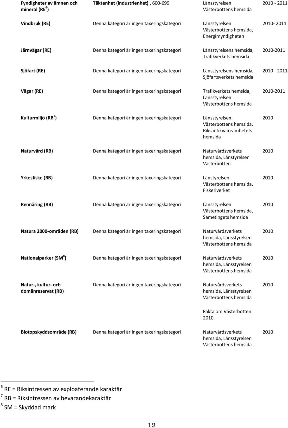 Länsstyrelsens hemsida, Sjöfartsverkets hemsida Vägar (RE) Denna kategori är ingen taxeringskategori Trafikverkets hemsida, Länsstyrelsen Västerbottens hemsida Kulturmiljö (RB 7 ) Denna kategori är