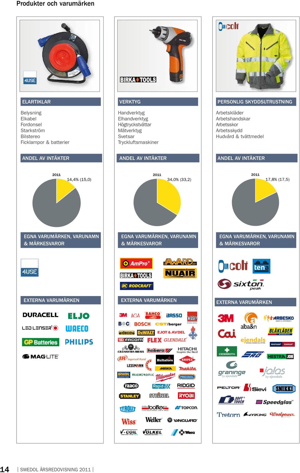 AV INTÄKTER INTÄKTER ANDEL AV INTÄKTER 2011 2011 14,4% (15,0) 14 PERSONLIG SKYDDSUTRUSTNING 34,0% (33,2) EGNA VARUMÄRKEN, VARUNAMN & MÄRKESVAROR EGNA