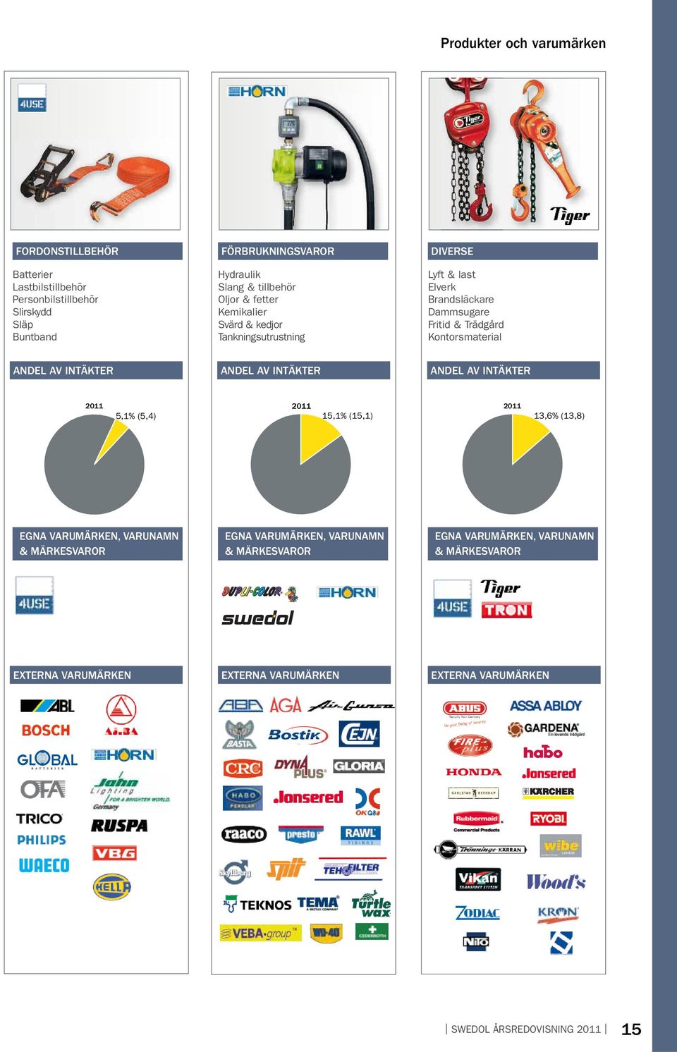 Kontorsmaterial ANDEL AV INTÄKTER ANDEL AV INTÄKTER ANDEL AV INTÄKTER 2011 5,1% (5,4) 2011 15,1% (15,1) 2011 13,6% (13,8) EGNA VARUMÄRKEN, VARUNAMN &