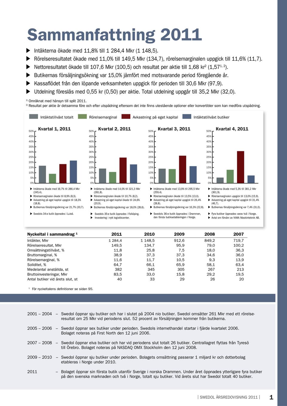 Kassaflödet från den löpande verksamheten uppgick för perioden till 30,6 Mkr (97,9). Utdelning föreslås med 0,55 kr (0,50) per aktie. Total utdelning uppgår till 35,2 Mkr (32,0).