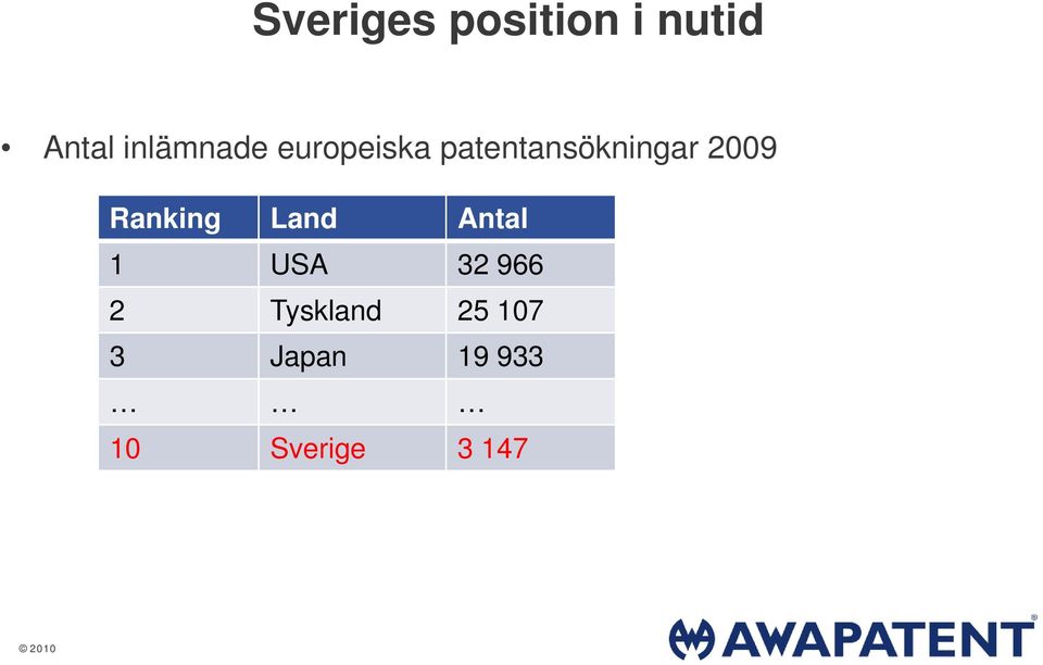 2009 Ranking Land Antal 1 USA 32 966 2