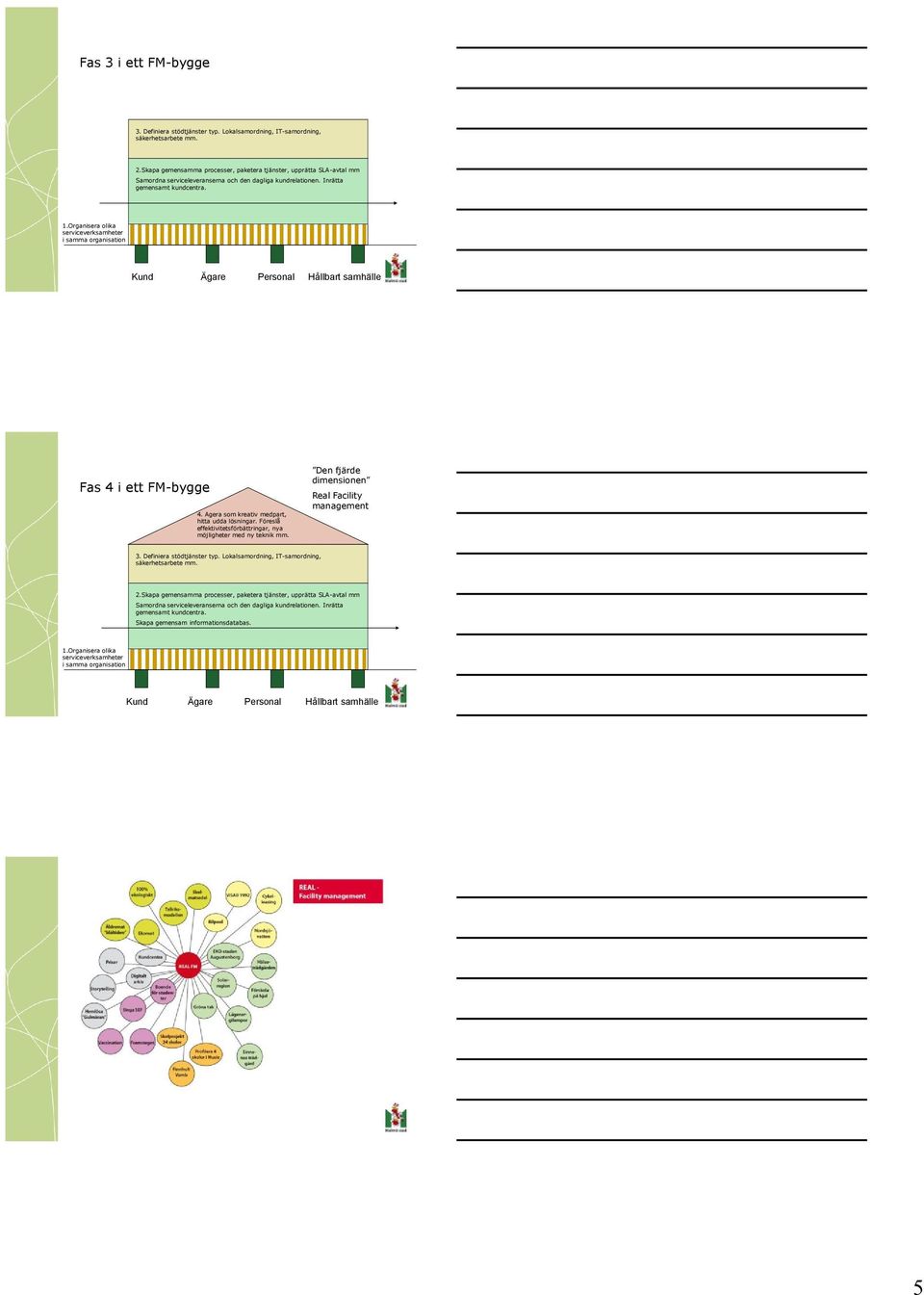 Agera som kreativ medpart, hitta udda lösningar. Föreslå effektivitetsförbättringar, nya möjligheter med ny teknik mm. Den fjärde dimensionen Real Facility management 3.