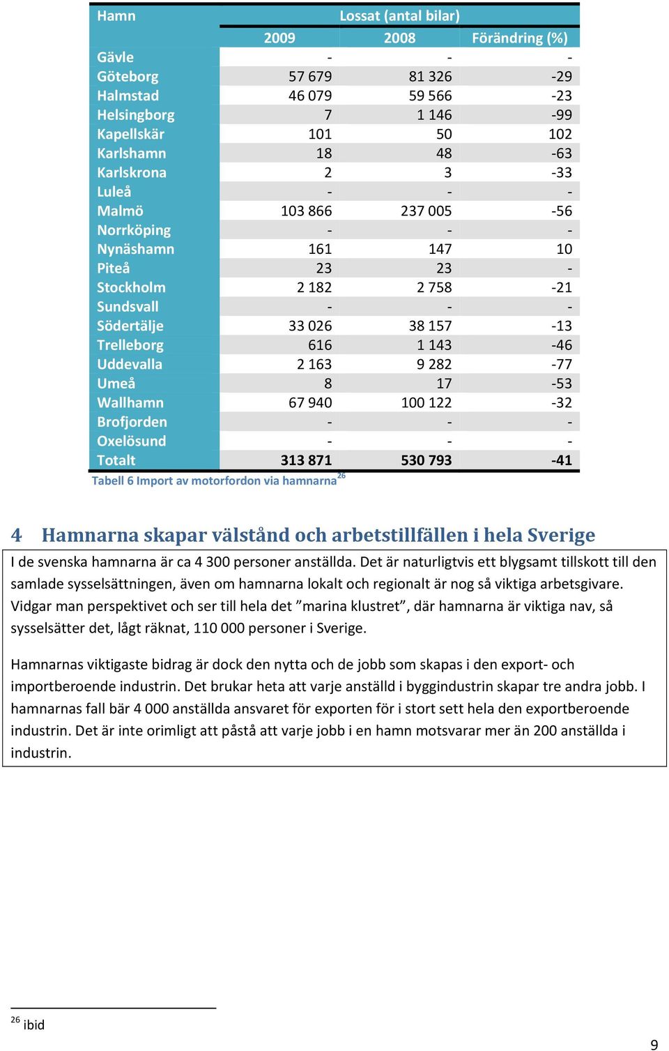 Wallhamn 67 940 100 122 32 Brofjorden Oxelösund Totalt 313 871 530 793 41 Tabell 6 Import av motorfordon via hamnarna 26 4 Hamnarna skapar välstånd och arbetstillfällen i hela Sverige I de svenska