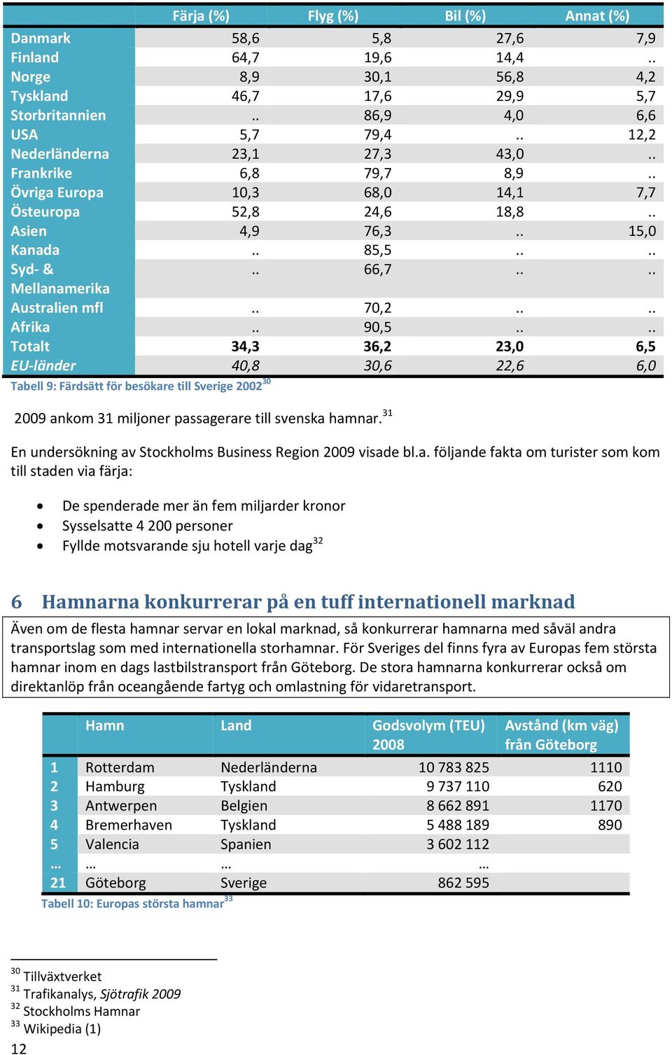 ... Mellanamerika Australien mfl.. 70,2.... Afrika.. 90,5.