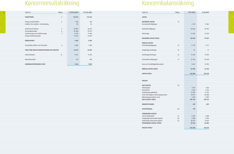 36 780 33 979 Avskrivningar och nedskrivningar 7. 11 746 11 506 Övriga rörelsekostnader 15 224 15 609 RÖRELSEVINST 7 832 9 202 Finansiella intäkter och kostnader 9.