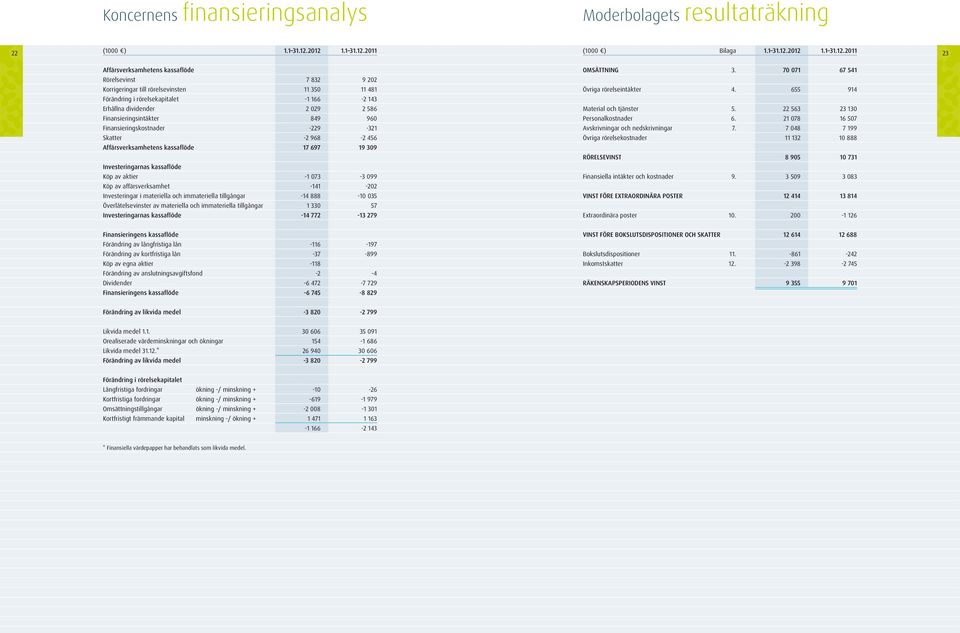 rörelsekapitalet -1 166-2 143 Erhållna dividender 2 029 2 586 Finansieringsintäkter 849 960 Finansieringskostnader -229-321 Skatter -2 968-2 456 Affärsverksamhetens kassaflöde 17 697 19 309