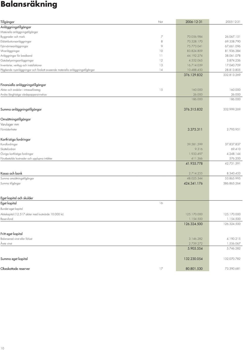 256 Inventarier, verktyg och installationer 13 16.714.039 17.040.709 Pågående nyanläggningar och förskott avseende materiella anläggningstillgångar 14 10.488.450 28.813.