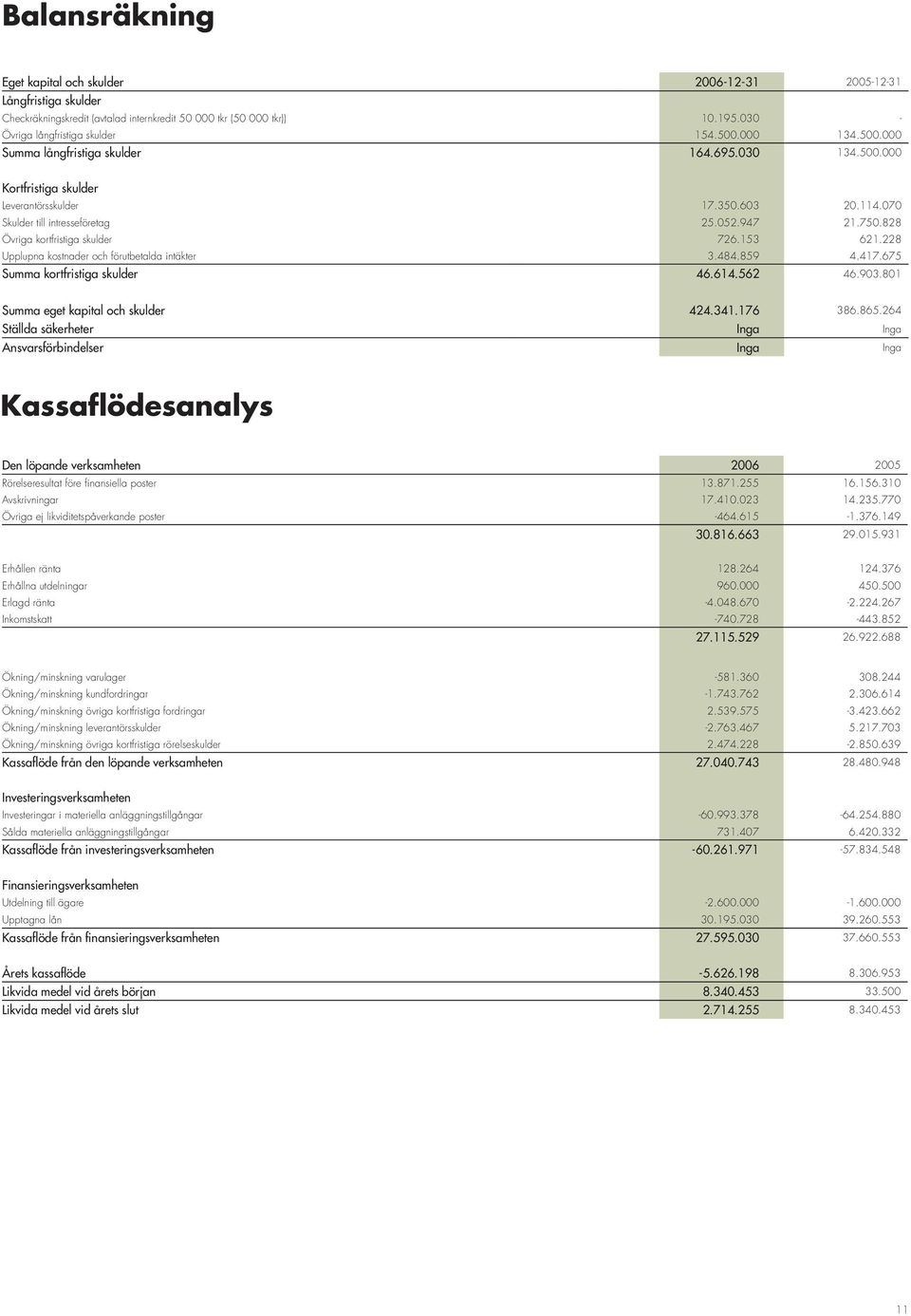 828 Övriga kortfristiga skulder 726.153 621.228 Upplupna kostnader och förutbetalda intäkter 3.484.859 4.417.675 Summa kortfristiga skulder 46.614.562 46.903.801 Summa eget kapital och skulder 424.