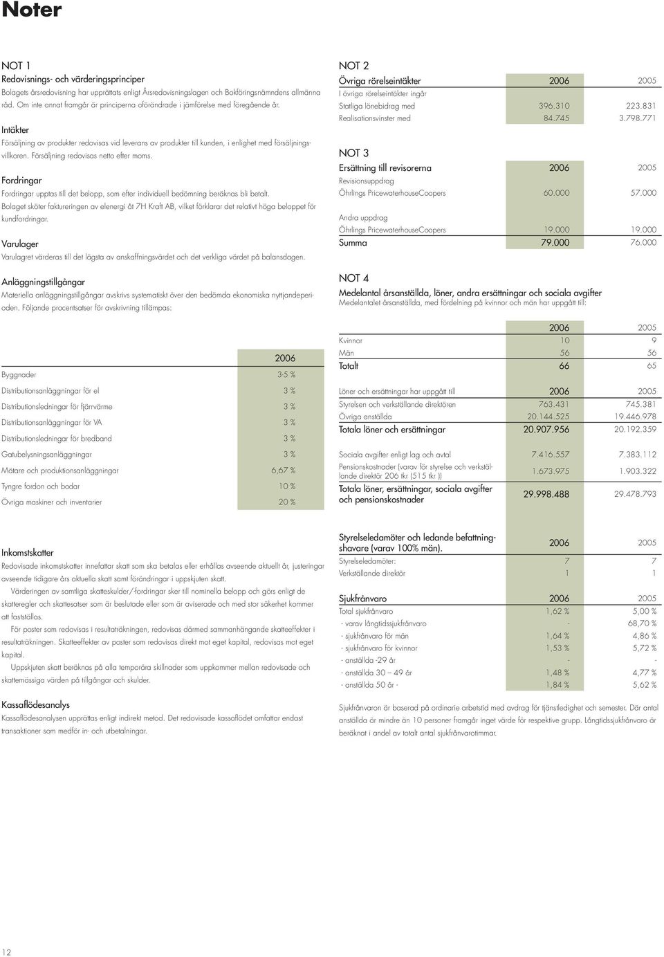 Intäkter Försäljning av produkter redovisas vid leverans av produkter till kunden, i enlighet med försäljningsvillkoren. Försäljning redovisas netto efter moms.