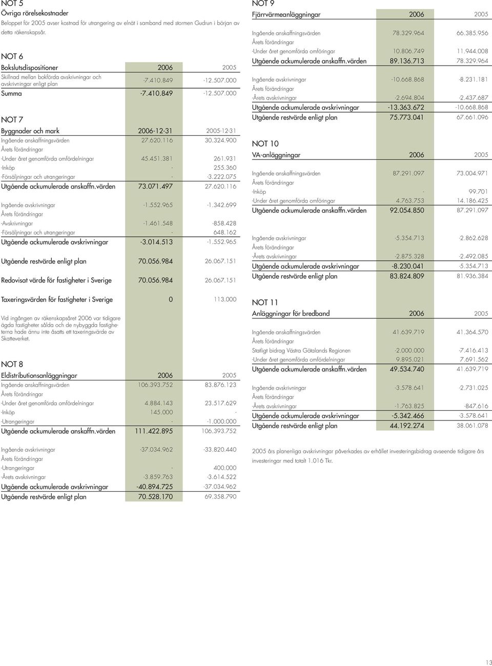 000 Summa -7.410.849-12.507.000 NOT 7 Byggnader och mark 2006-12-31 2005-12-31 Ingående anskaffningsvärden 27.620.116 30.324.900 -Under året genomförda omfördelningar 45.451.381 261.931 -Inköp - 255.