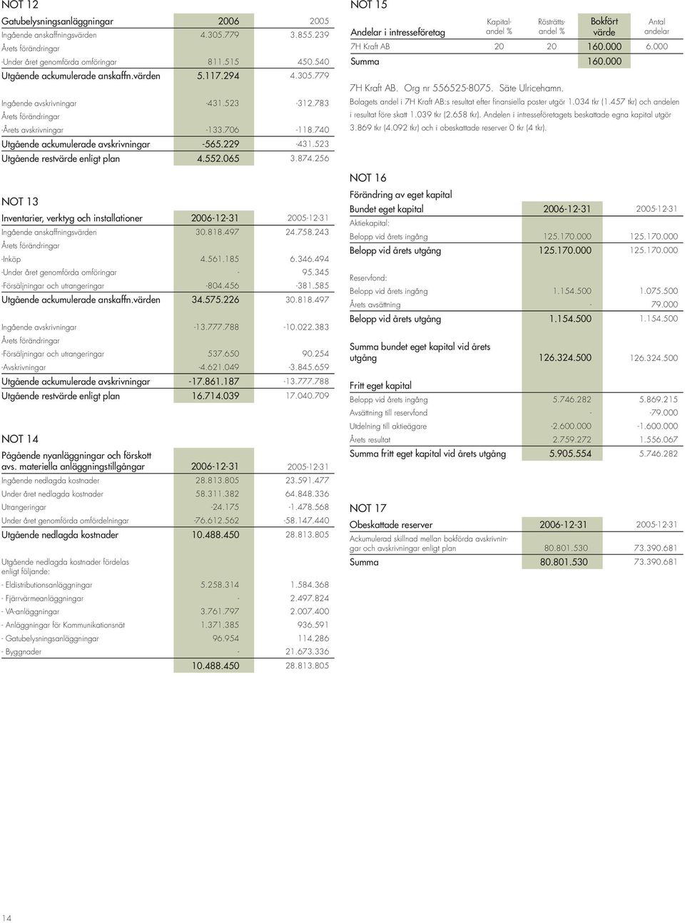 256 NOT 13 Inventarier, verktyg och installationer 2006-12-31 2005-12-31 Ingående anskaffningsvärden 30.818.497 24.758.243 -Inköp 4.561.185 6.346.494 -Under året genomförda omföringar - 95.