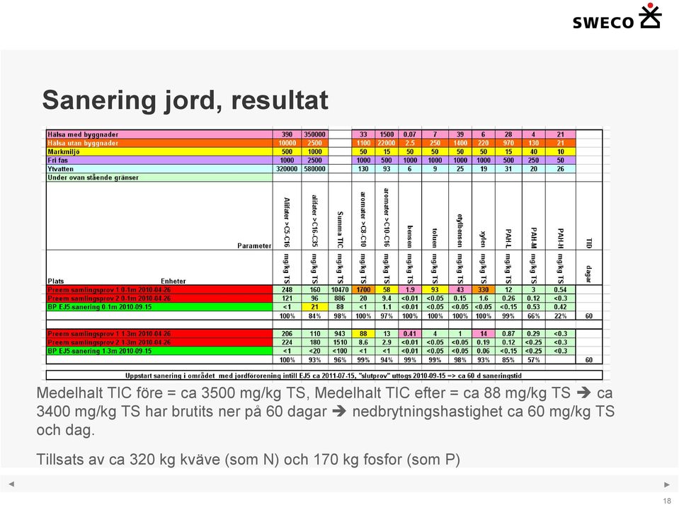 brutits ner på 60 dagar nedbrytningshastighet ca 60 mg/kg TS