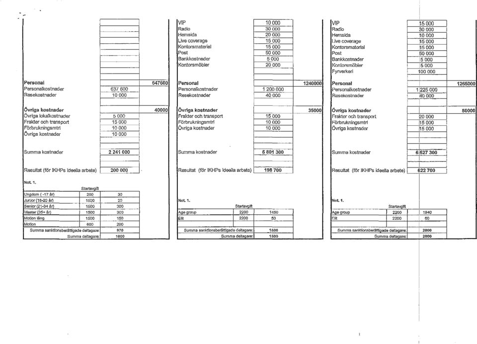 Personakostnader 11225 000 Resekostnader 10 000 Resekostnader 40 000 Resekostnader ~o ooo 1265000 Övriga kostnader 40000 Övriga kostnader 35000 Övriga kostnader 50000 Övriga okakostnader 5 000