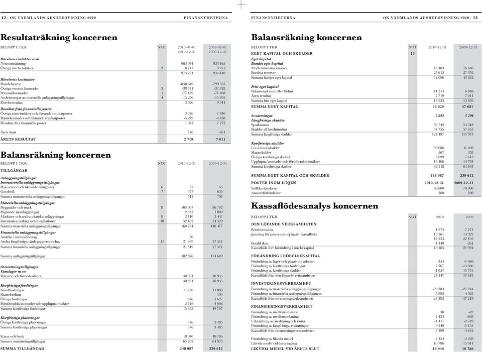 Personalkostnader 1-77 179-71 468 Avskrivningar av materiella anläggningstillgångar 4-15 256-15 395 Rörelseresultat 3 926 9 914 Resultat från finansiella poster Övriga ränteintäkter och liknande